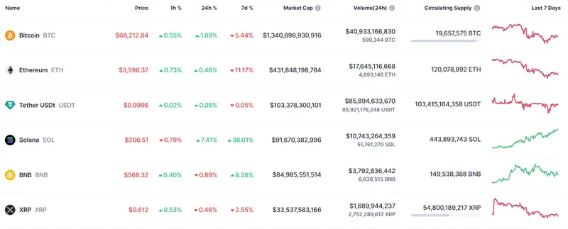 el precio del bitcoin la criptomoneda lider esta bajo presion que pasa con ethereum cuanto vale 1 solana cuanto vale 1 bnb grafika numer 2