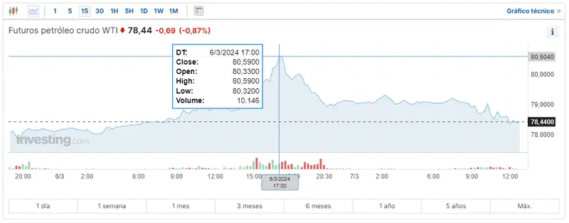 el precio del brent peligra cuanto se paga por el gas natural y cuanto vale un barril de petroleo wti grafika numer 2