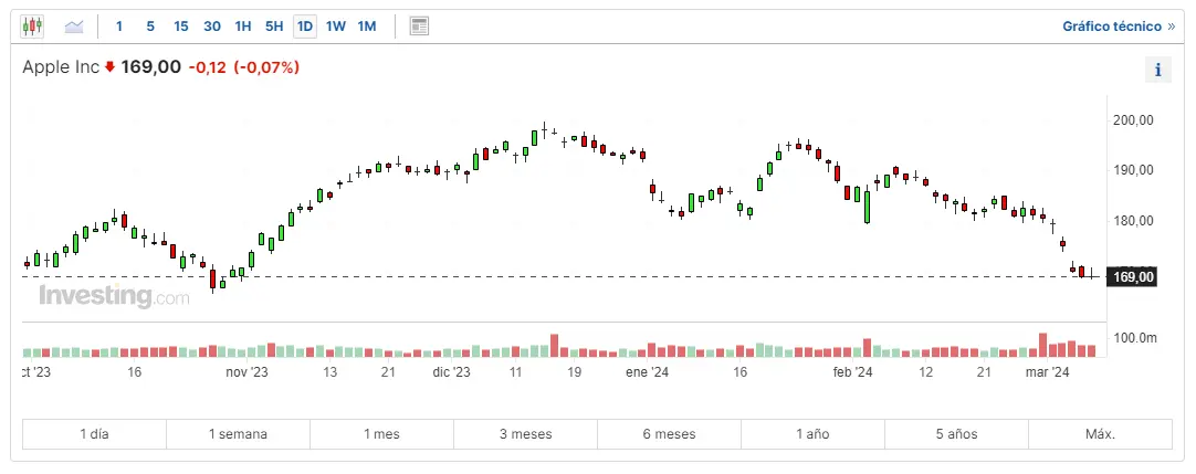 esta siendo complicado el panorama de wall street para morgan stanley las acciones tesla y las acciones apple grafika numer 2