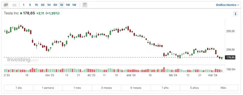 esta siendo complicado el panorama de wall street para morgan stanley las acciones tesla y las acciones apple grafika numer 3