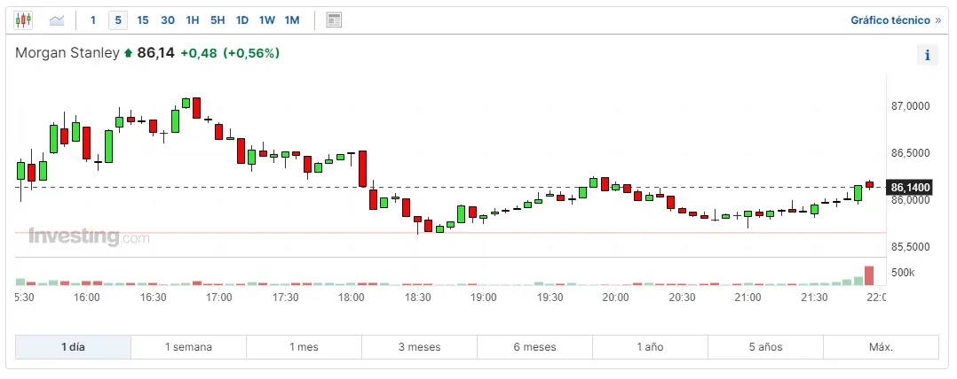 esta siendo complicado el panorama de wall street para morgan stanley las acciones tesla y las acciones apple grafika numer 1