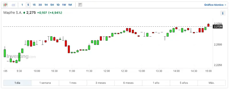 este ano el ibex ha subido un 833 cuanto cotiza mapfre y santander bolsa ahora mismo acciones bankinter eleva sus previsiones en las bolsas grafika numer 3