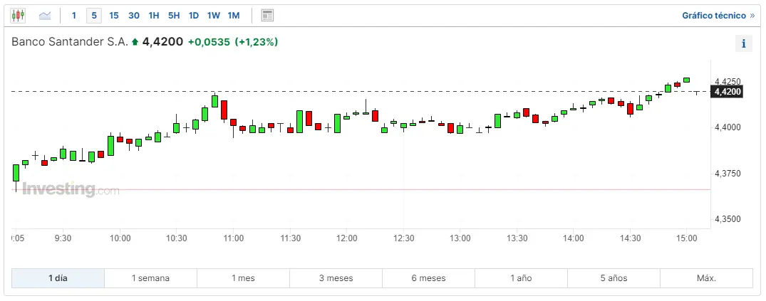 este ano el ibex ha subido un 833 cuanto cotiza mapfre y santander bolsa ahora mismo acciones bankinter eleva sus previsiones en las bolsas grafika numer 2