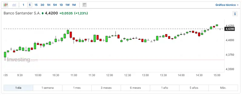 este ano el ibex ha subido un 833 cuanto cotiza mapfre y santander bolsa ahora mismo acciones bankinter eleva sus previsiones en las bolsas grafika numer 2