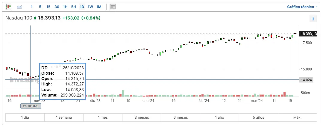 esto es lo que pasa hoy con deutsche bank que tan seguro es invertir en nasdaq inviertes en sp500 esto te interesa grafika numer 2