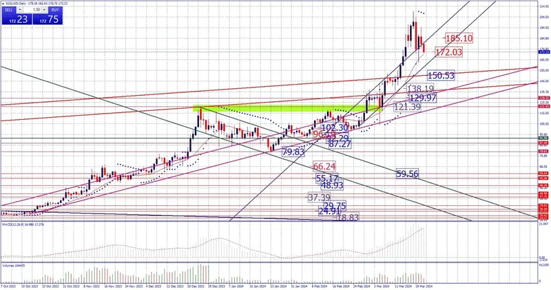 estrategia fin de semana en crypto analisis semanal de bitcoin ethereum ada doge y sol grafika numer 4