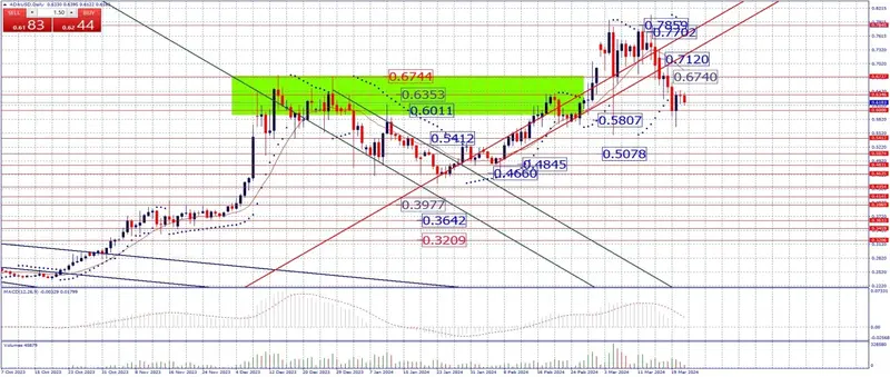 estrategia fin de semana en crypto analisis semanal de bitcoin ethereum ada doge y sol grafika numer 5