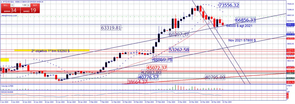 estrategia fin de semana en crypto analisis semanal de bitcoin ethereum ada doge y sol grafika numer 2