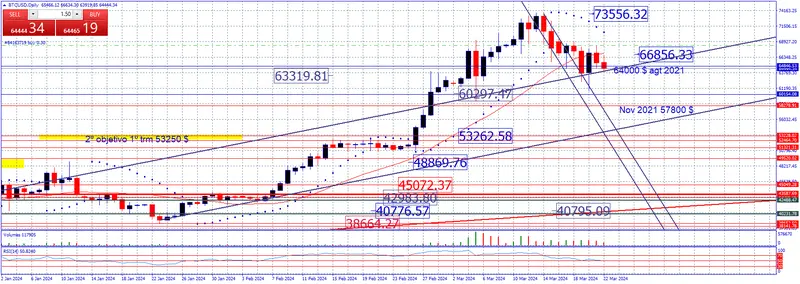 estrategia fin de semana en crypto analisis semanal de bitcoin ethereum ada doge y sol grafika numer 2