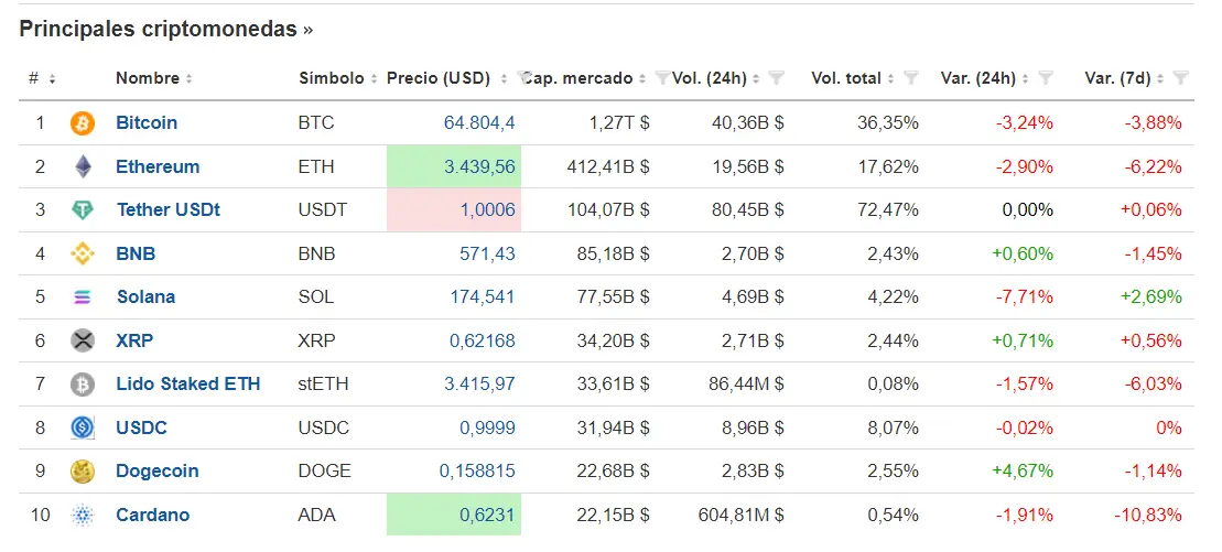 estrategia fin de semana en crypto analisis semanal de bitcoin ethereum ada doge y sol grafika numer 1