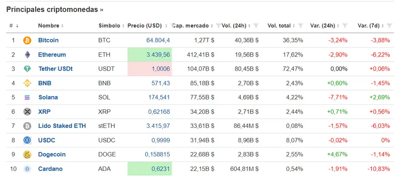 estrategia fin de semana en crypto analisis semanal de bitcoin ethereum ada doge y sol grafika numer 1