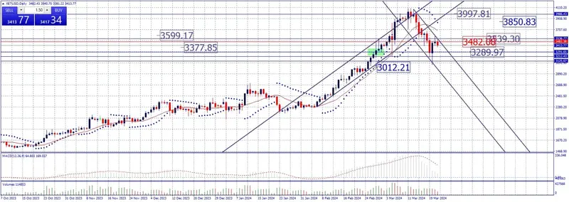 estrategia fin de semana en crypto analisis semanal de bitcoin ethereum ada doge y sol grafika numer 3