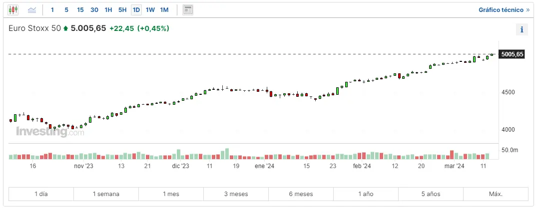 la bolsa europea atraviesa baches donde cotiza el ftse 100 y dax 30 invertir hoy en el euro stoxx 50 grafika numer 3