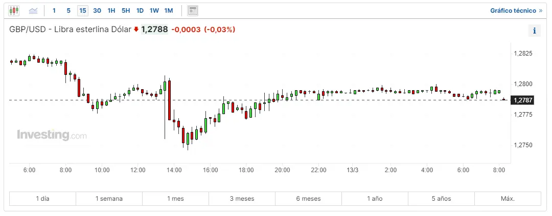 forex mira cuanto vale 100 libras esterlinas en dolares neozelandeses cuantas libras te dan por 1 euro y como esta el gbp usd hoy grafika numer 1