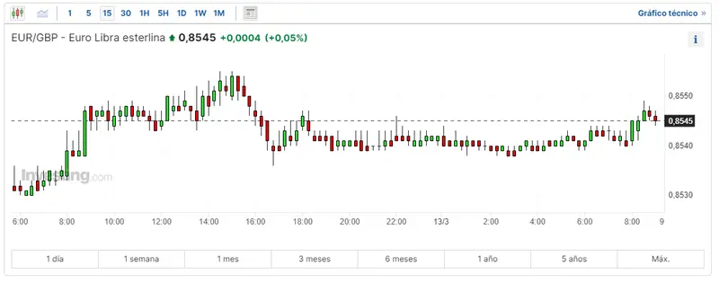 forex mira cuanto vale 100 libras esterlinas en dolares neozelandeses cuantas libras te dan por 1 euro y como esta el gbp usd hoy grafika numer 3