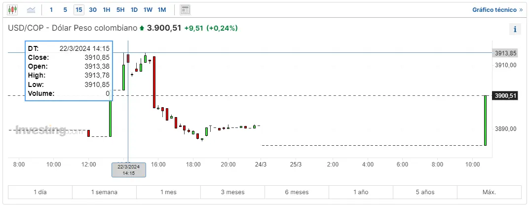 forex vigilamos de cerca cuanto son 1 dolar en colombia como se paga el euro en mexico y cuanto vale 1 euro aca en argentina grafika numer 3