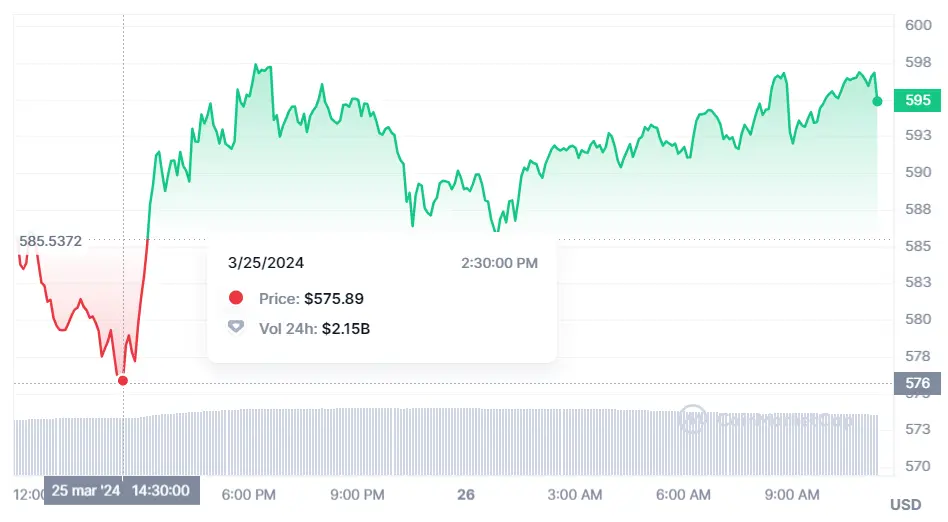 grandes emociones en el mercado crypto que valor tiene un ethereum que esta pasando con bnb y por que estamos viendo este aumento en bitcoin grafika numer 2