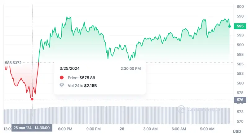 grandes emociones en el mercado crypto que valor tiene un ethereum que esta pasando con bnb y por que estamos viendo este aumento en bitcoin grafika numer 2