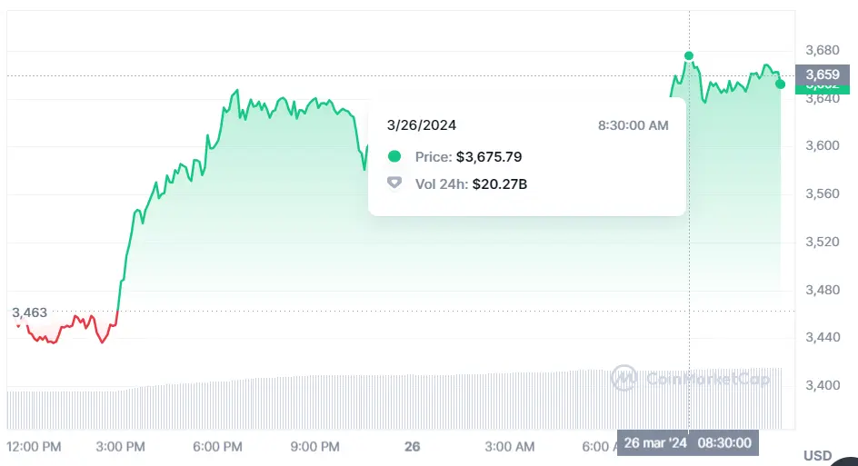 grandes emociones en el mercado crypto que valor tiene un ethereum que esta pasando con bnb y por que estamos viendo este aumento en bitcoin grafika numer 3