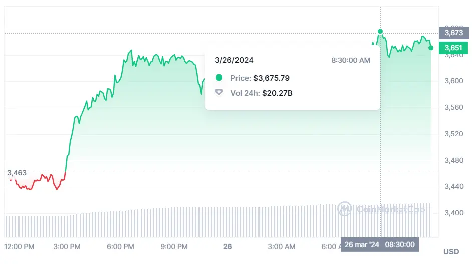 grandes emociones en el mercado crypto que valor tiene un ethereum que esta pasando con bnb y por que estamos viendo este aumento en bitcoin grafika numer 1