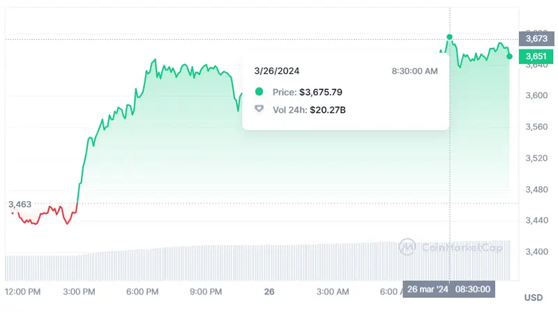 grandes emociones en el mercado crypto que valor tiene un ethereum que esta pasando con bnb y por que estamos viendo este aumento en bitcoin grafika numer 1