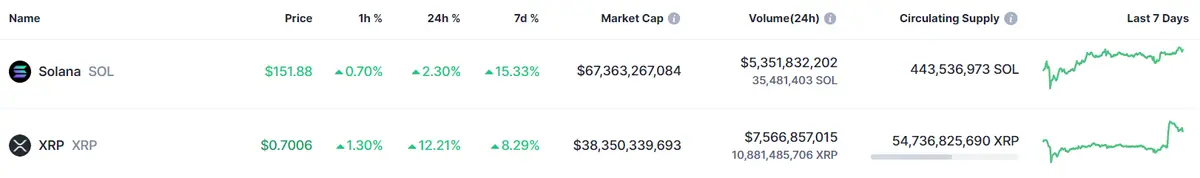 hoy es el gran momento del bitcoin veremos 80 mil dolares por bitcoin cuanto puede llegar a valer solana y xrp grafika numer 3