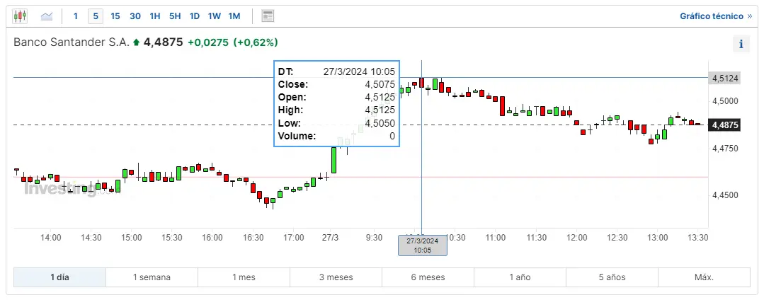 ibex 35 como va santander bolsa hoy cuanto cotiza bbva hoy cuanto vale una accion de caixabank grafika numer 1