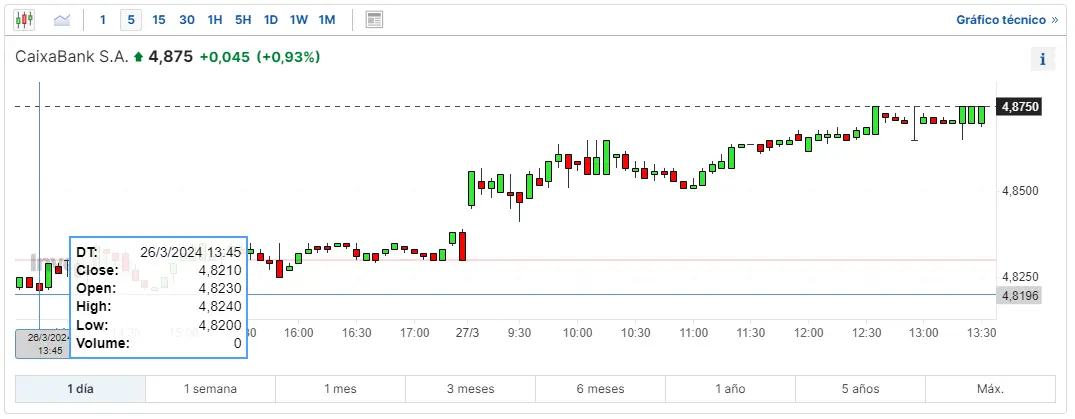 ibex 35 como va santander bolsa hoy cuanto cotiza bbva hoy cuanto vale una accion de caixabank grafika numer 3