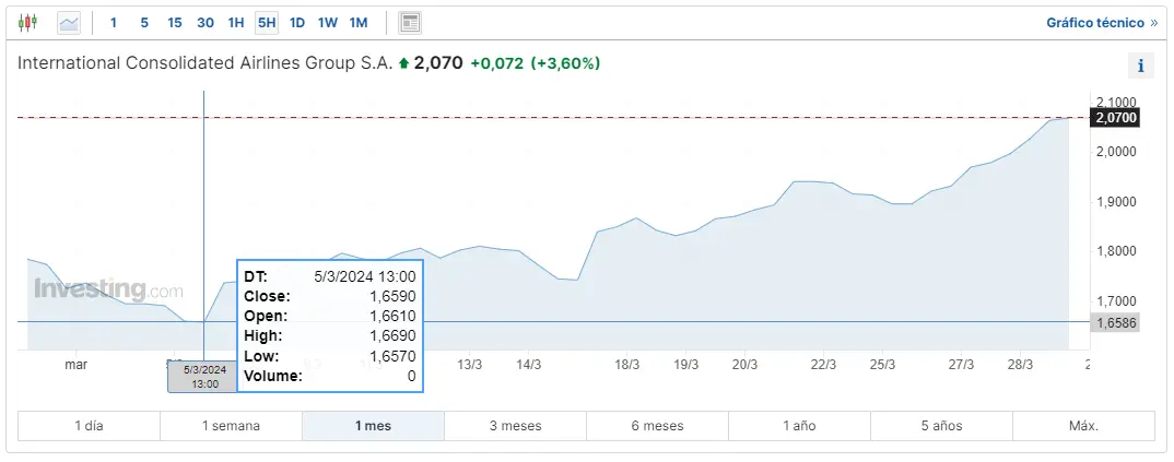 ibex 35 de semana santa mira cuanto cotizan las acciones iag como van las acciones mapfre hoy y cuanto cotizan las acciones grifols grafika numer 1