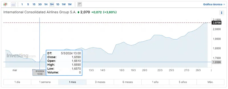 ibex 35 de semana santa mira cuanto cotizan las acciones iag como van las acciones mapfre hoy y cuanto cotizan las acciones grifols grafika numer 1