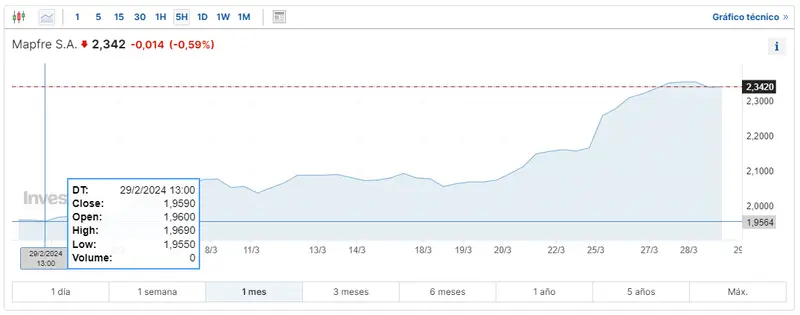 ibex 35 de semana santa mira cuanto cotizan las acciones iag como van las acciones mapfre hoy y cuanto cotizan las acciones grifols grafika numer 2