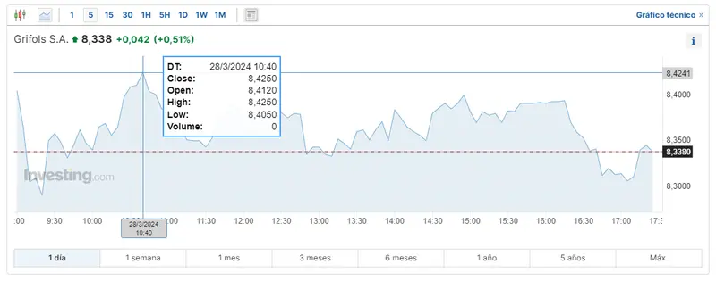 ibex 35 de semana santa mira cuanto cotizan las acciones iag como van las acciones mapfre hoy y cuanto cotizan las acciones grifols grafika numer 3