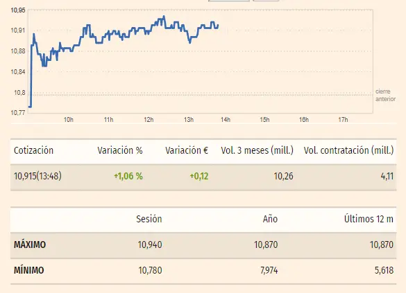 ibex 35 mira cuanto cotizan las acciones grifols hoy cuanto subira bbva y cuantos accionistas tiene repsol grafika numer 2