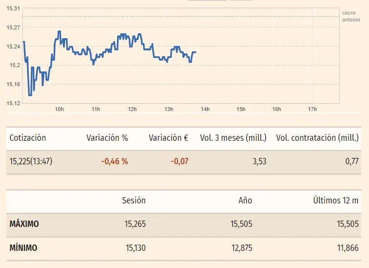 ibex 35 mira cuanto cotizan las acciones grifols hoy cuanto subira bbva y cuantos accionistas tiene repsol grafika numer 3