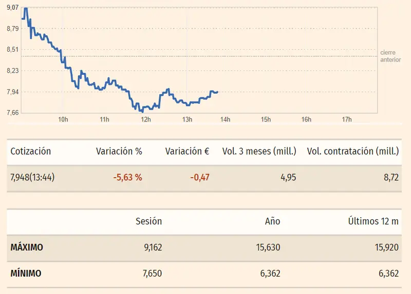 ibex 35 mira cuanto cotizan las acciones grifols hoy cuanto subira bbva y cuantos accionistas tiene repsol grafika numer 1