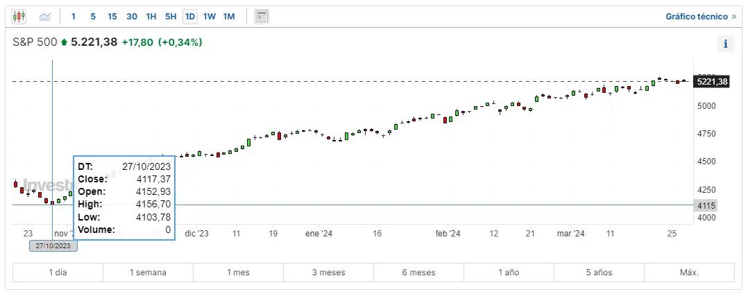 impacto del siniestro del puente de baltimore en la economia como se interpreta el indice sp 500 como se calcula el indice de dow jones y cuanto vale una accion de google grafika numer 1