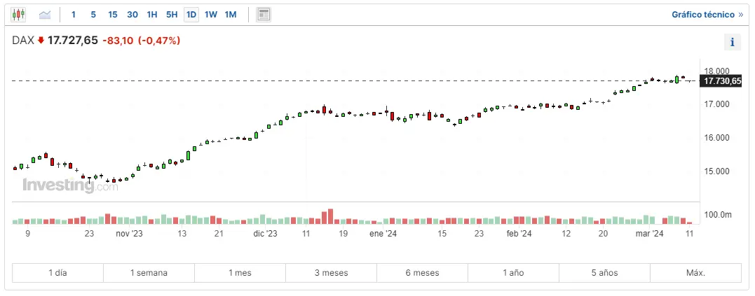 la bolsa de alemania nos para de caer con el indice dax 30 donde cotiza el ftse 100 invertir hoy en el stoxx 600 grafika numer 1