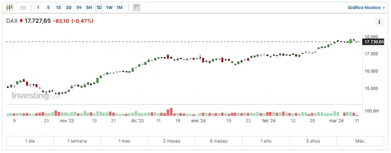 la bolsa de alemania nos para de caer con el indice dax 30 donde cotiza el ftse 100 invertir hoy en el stoxx 600 grafika numer 1