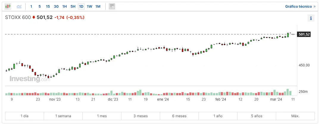 la bolsa de alemania nos para de caer con el indice dax 30 donde cotiza el ftse 100 invertir hoy en el stoxx 600 grafika numer 3