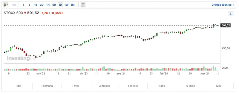 la bolsa de alemania nos para de caer con el indice dax 30 donde cotiza el ftse 100 invertir hoy en el stoxx 600 grafika numer 3