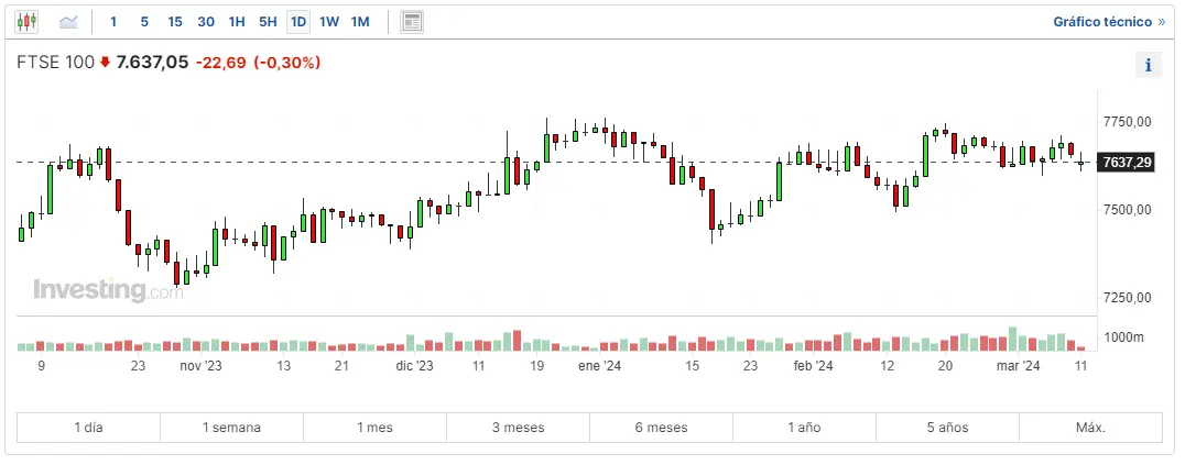 la bolsa de alemania nos para de caer con el indice dax 30 donde cotiza el ftse 100 invertir hoy en el stoxx 600 grafika numer 2