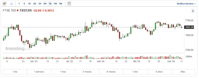 la bolsa de alemania nos para de caer con el indice dax 30 donde cotiza el ftse 100 invertir hoy en el stoxx 600 grafika numer 2