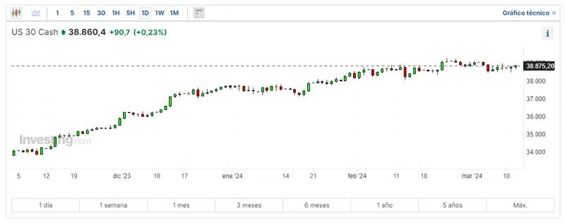 la inflacion como un golpe bajo para el indice dow jones indice nasdaq 100 y sp500 grafika numer 2