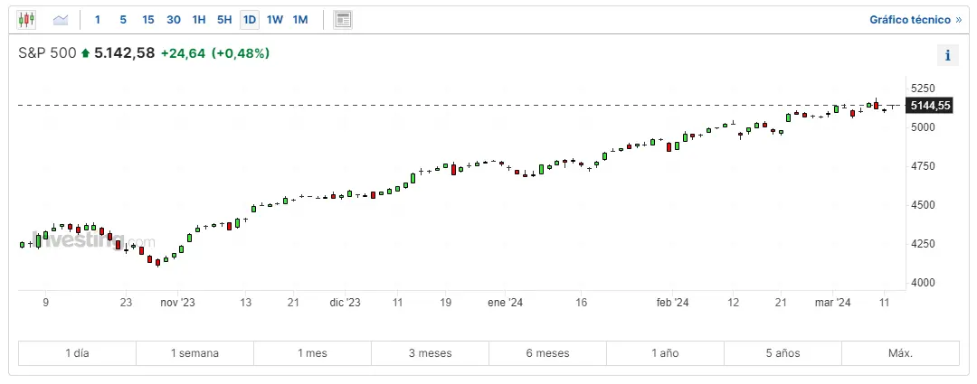 la inflacion como un golpe bajo para el indice dow jones indice nasdaq 100 y sp500 grafika numer 3