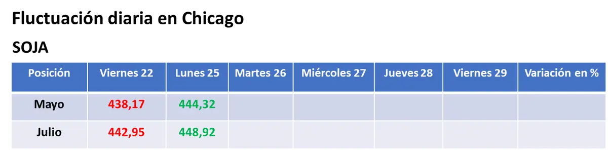 la soja cerro con alzas en chicago mientras los operadores ya piensan en el informe sobre perspectiva de siembra en eeuu grafika numer 1