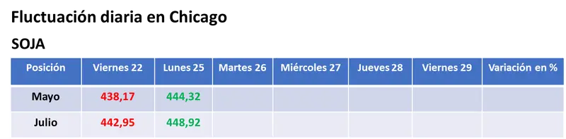 la soja cerro con alzas en chicago mientras los operadores ya piensan en el informe sobre perspectiva de siembra en eeuu grafika numer 1