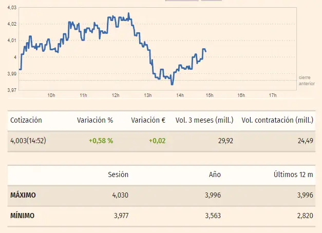 las acciones cellnex del ibex 35 como las mas importantes de hoy que hay de las acciones caixabank y santander bolsa grafika numer 3