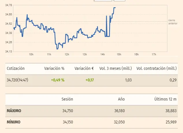 las acciones cellnex del ibex 35 como las mas importantes de hoy que hay de las acciones caixabank y santander bolsa grafika numer 1