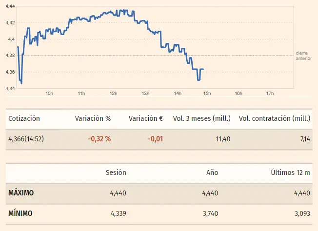 las acciones cellnex del ibex 35 como las mas importantes de hoy que hay de las acciones caixabank y santander bolsa grafika numer 2