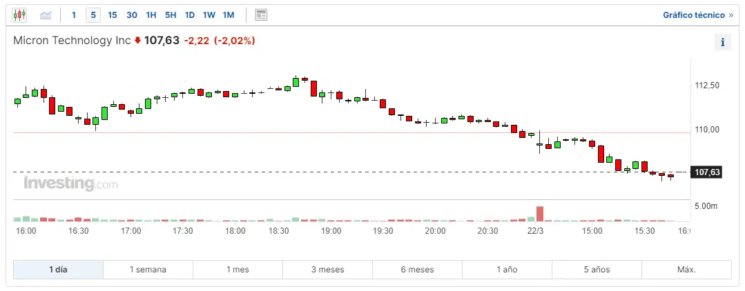 las acciones de apple caen un 4 cuanto cotizan las acciones micron technology las acciones broadcom contribuyeron al crecimiento grafika numer 2